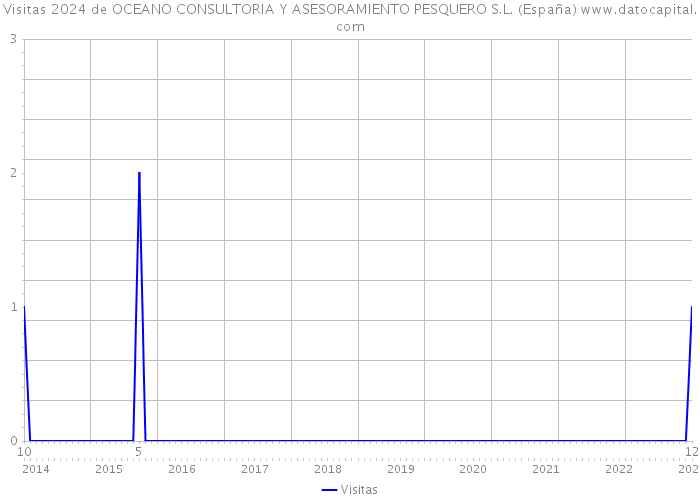 Visitas 2024 de OCEANO CONSULTORIA Y ASESORAMIENTO PESQUERO S.L. (España) 