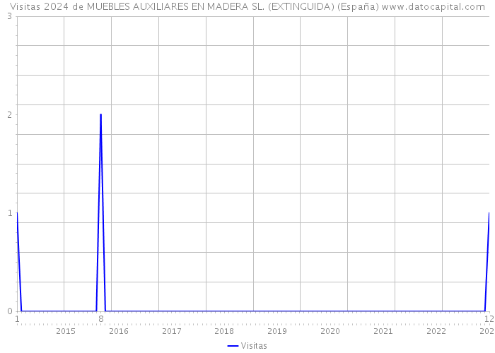 Visitas 2024 de MUEBLES AUXILIARES EN MADERA SL. (EXTINGUIDA) (España) 