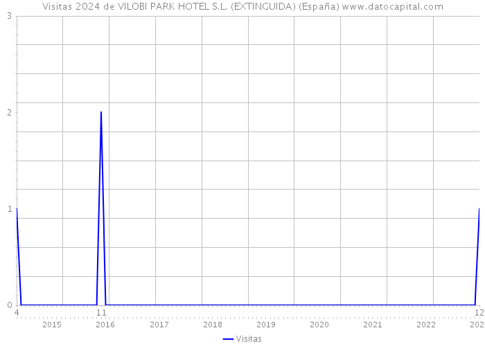 Visitas 2024 de VILOBI PARK HOTEL S.L. (EXTINGUIDA) (España) 