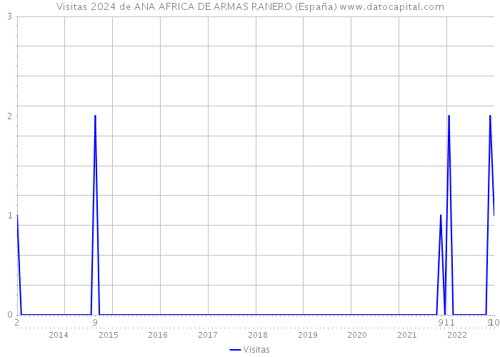 Visitas 2024 de ANA AFRICA DE ARMAS RANERO (España) 