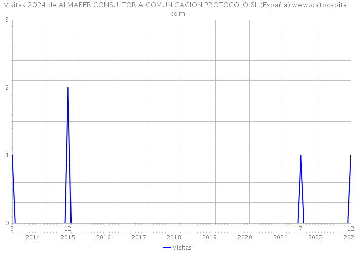 Visitas 2024 de ALMABER CONSULTORIA COMUNICACION PROTOCOLO SL (España) 
