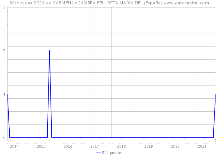 Búsquedas 2024 de CARMEN LACAMBRA BELLOSTA MARIA DEL (España) 