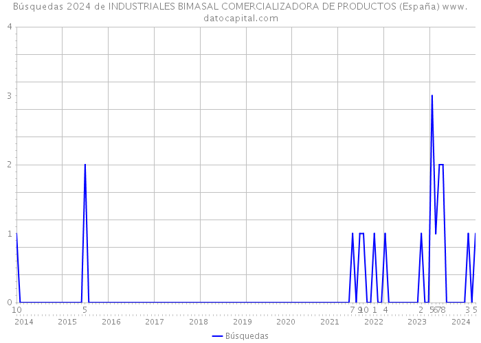 Búsquedas 2024 de INDUSTRIALES BIMASAL COMERCIALIZADORA DE PRODUCTOS (España) 