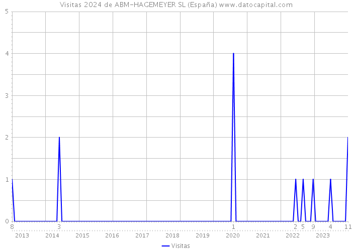 Visitas 2024 de ABM-HAGEMEYER SL (España) 