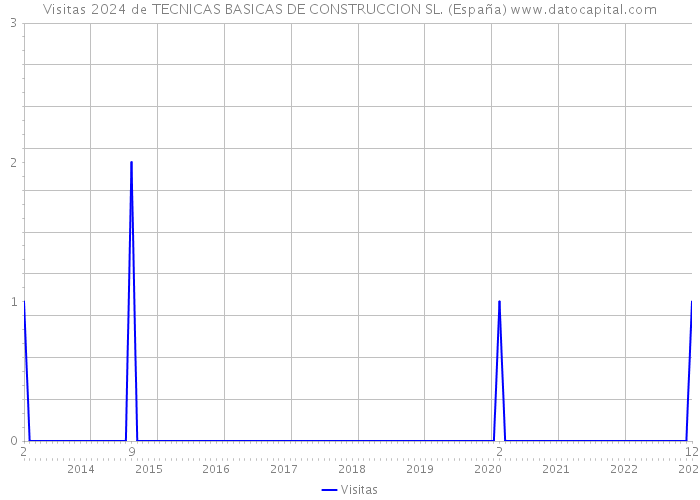 Visitas 2024 de TECNICAS BASICAS DE CONSTRUCCION SL. (España) 