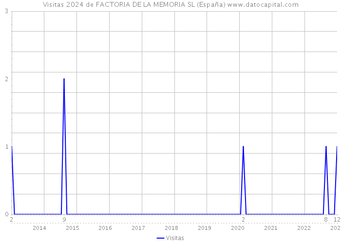 Visitas 2024 de FACTORIA DE LA MEMORIA SL (España) 