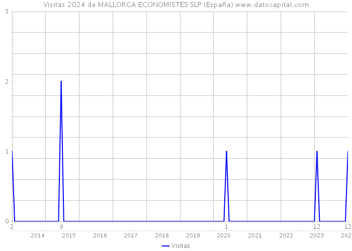 Visitas 2024 de MALLORCA ECONOMISTES SLP (España) 