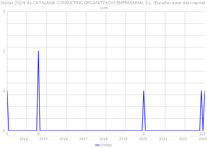 Visitas 2024 de CATALANA CONSULTING ORGANITZACIO EMPRESARIAL S.L. (España) 