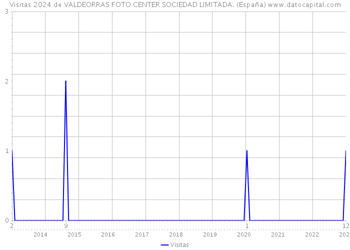 Visitas 2024 de VALDEORRAS FOTO CENTER SOCIEDAD LIMITADA. (España) 