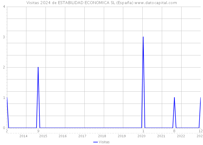 Visitas 2024 de ESTABILIDAD ECONOMICA SL (España) 
