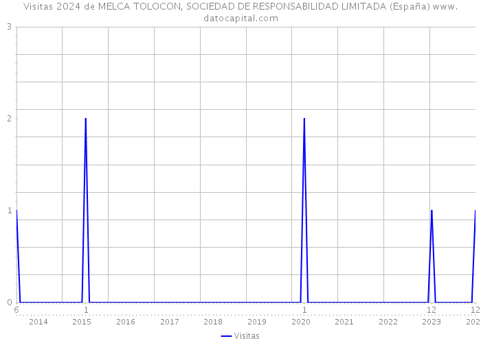 Visitas 2024 de MELCA TOLOCON, SOCIEDAD DE RESPONSABILIDAD LIMITADA (España) 