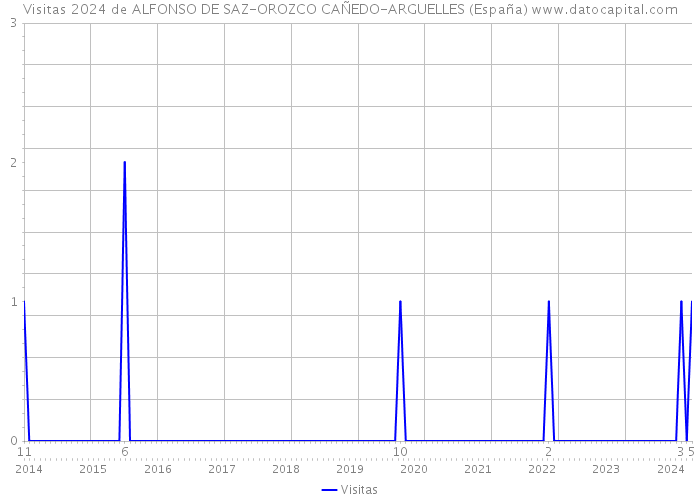 Visitas 2024 de ALFONSO DE SAZ-OROZCO CAÑEDO-ARGUELLES (España) 