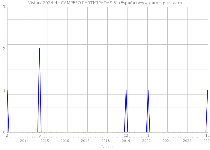 Visitas 2024 de CAMPEZO PARTICIPADAS SL (España) 
