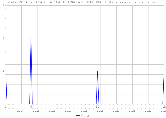 Visitas 2024 de PANADERIA Y PASTELERIA LA VENCEDORA S.L. (España) 
