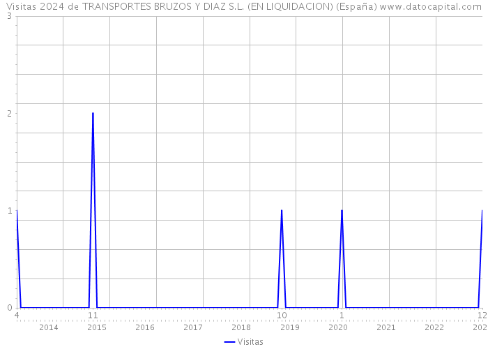 Visitas 2024 de TRANSPORTES BRUZOS Y DIAZ S.L. (EN LIQUIDACION) (España) 