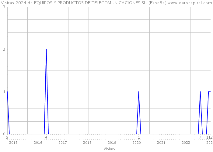 Visitas 2024 de EQUIPOS Y PRODUCTOS DE TELECOMUNICACIONES SL. (España) 