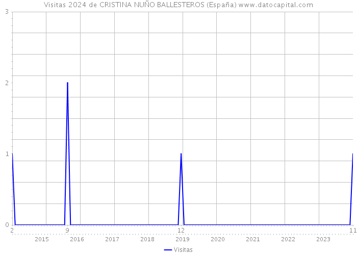 Visitas 2024 de CRISTINA NUÑO BALLESTEROS (España) 