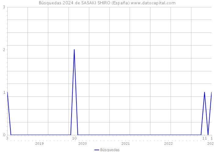 Búsquedas 2024 de SASAKI SHIRO (España) 
