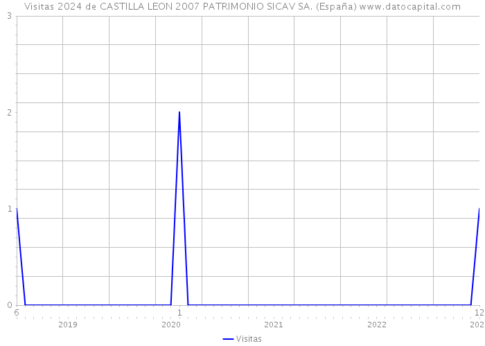 Visitas 2024 de CASTILLA LEON 2007 PATRIMONIO SICAV SA. (España) 