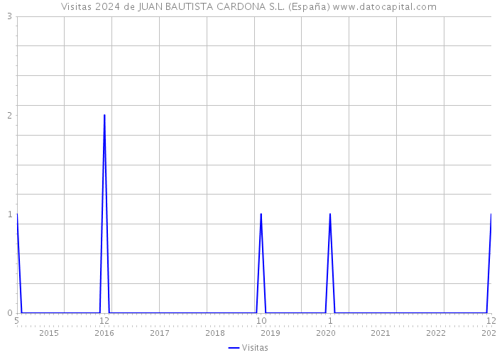Visitas 2024 de JUAN BAUTISTA CARDONA S.L. (España) 