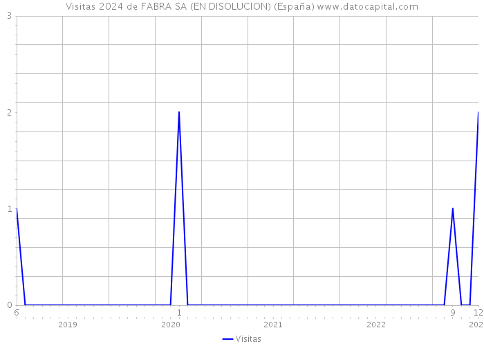 Visitas 2024 de FABRA SA (EN DISOLUCION) (España) 