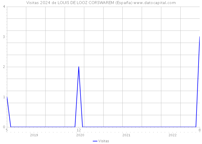 Visitas 2024 de LOUIS DE LOOZ CORSWAREM (España) 