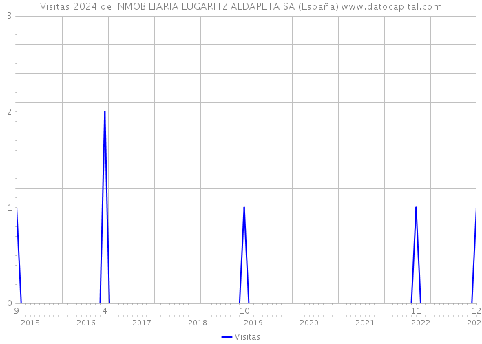 Visitas 2024 de INMOBILIARIA LUGARITZ ALDAPETA SA (España) 