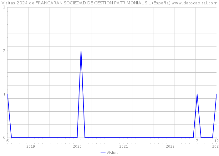 Visitas 2024 de FRANCARAN SOCIEDAD DE GESTION PATRIMONIAL S.L (España) 