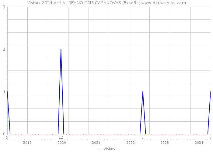 Visitas 2024 de LAUREANO GRIS CASANOVAS (España) 