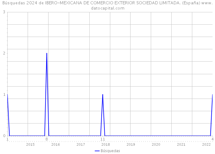 Búsquedas 2024 de IBERO-MEXICANA DE COMERCIO EXTERIOR SOCIEDAD LIMITADA. (España) 
