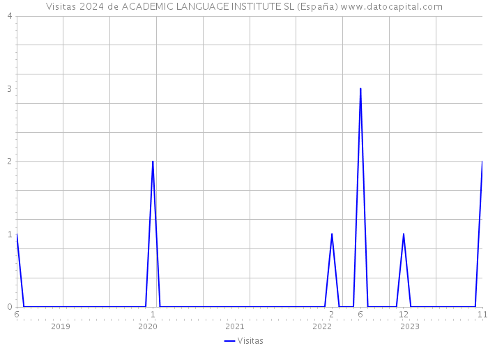 Visitas 2024 de ACADEMIC LANGUAGE INSTITUTE SL (España) 