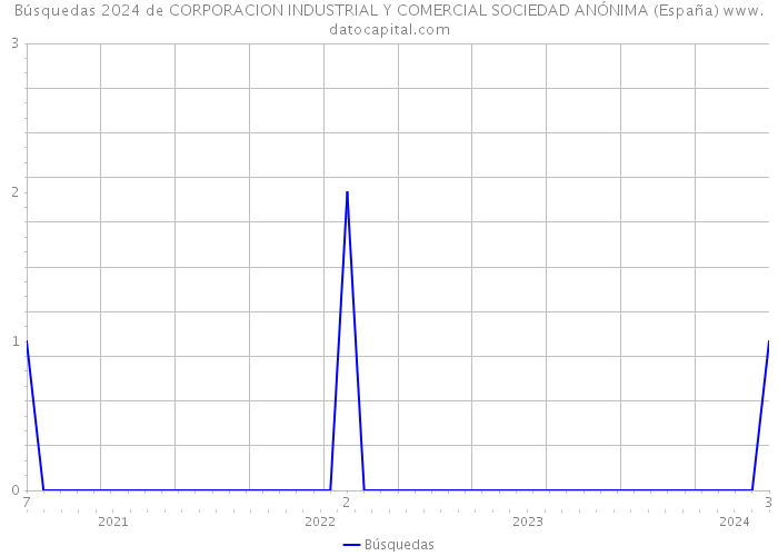 Búsquedas 2024 de CORPORACION INDUSTRIAL Y COMERCIAL SOCIEDAD ANÓNIMA (España) 