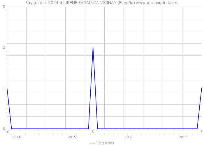 Búsquedas 2024 de IRENE BARAINCA VICINAY (España) 