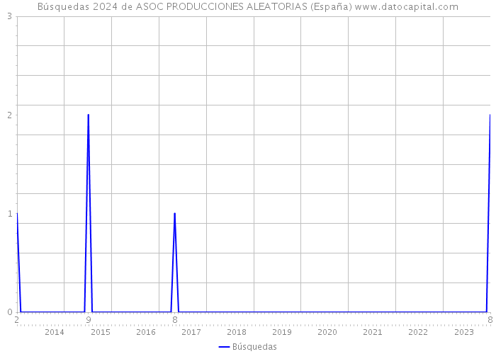 Búsquedas 2024 de ASOC PRODUCCIONES ALEATORIAS (España) 
