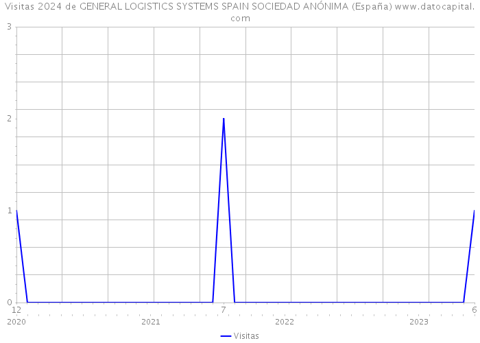 Visitas 2024 de GENERAL LOGISTICS SYSTEMS SPAIN SOCIEDAD ANÓNIMA (España) 