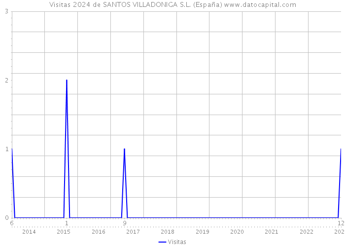 Visitas 2024 de SANTOS VILLADONIGA S.L. (España) 