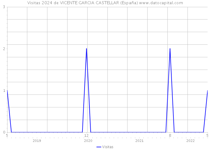 Visitas 2024 de VICENTE GARCIA CASTELLAR (España) 