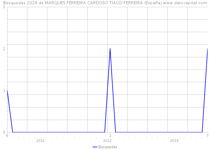 Búsquedas 2024 de MARQUES FERREIRA CARDOSO TIAGO FERREIRA (España) 