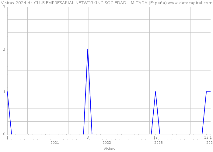 Visitas 2024 de CLUB EMPRESARIAL NETWORKING SOCIEDAD LIMITADA (España) 