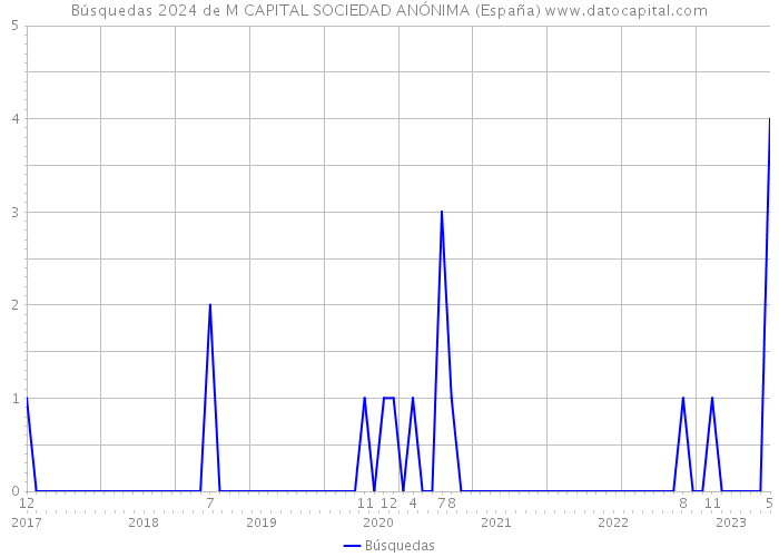 Búsquedas 2024 de M CAPITAL SOCIEDAD ANÓNIMA (España) 