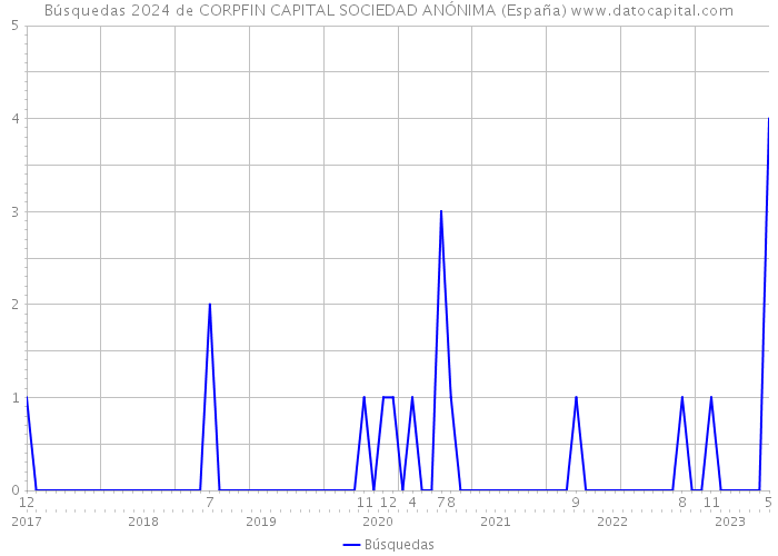 Búsquedas 2024 de CORPFIN CAPITAL SOCIEDAD ANÓNIMA (España) 