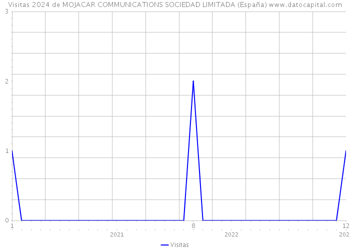 Visitas 2024 de MOJACAR COMMUNICATIONS SOCIEDAD LIMITADA (España) 