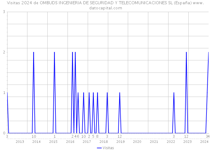 Visitas 2024 de OMBUDS INGENIERIA DE SEGURIDAD Y TELECOMUNICACIONES SL (España) 