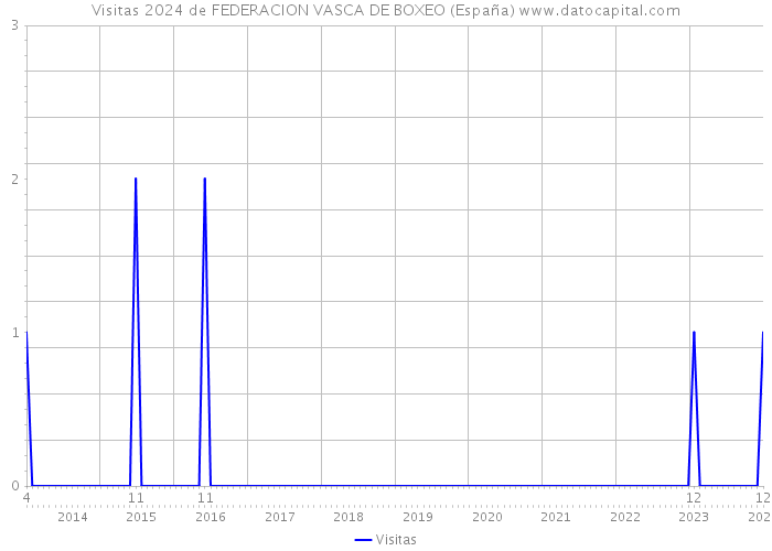 Visitas 2024 de FEDERACION VASCA DE BOXEO (España) 