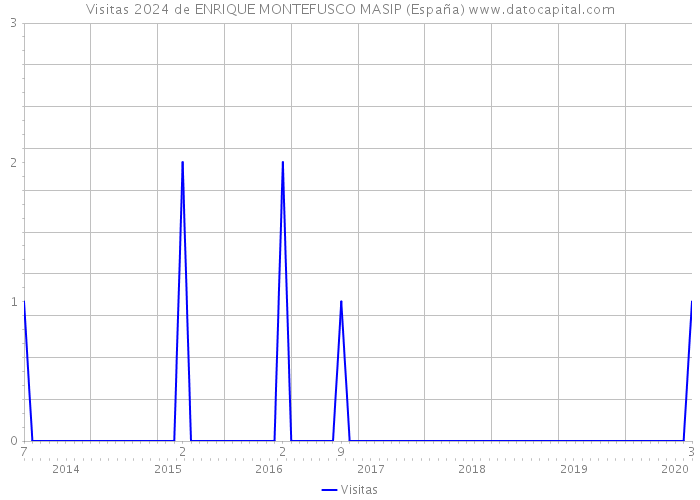 Visitas 2024 de ENRIQUE MONTEFUSCO MASIP (España) 