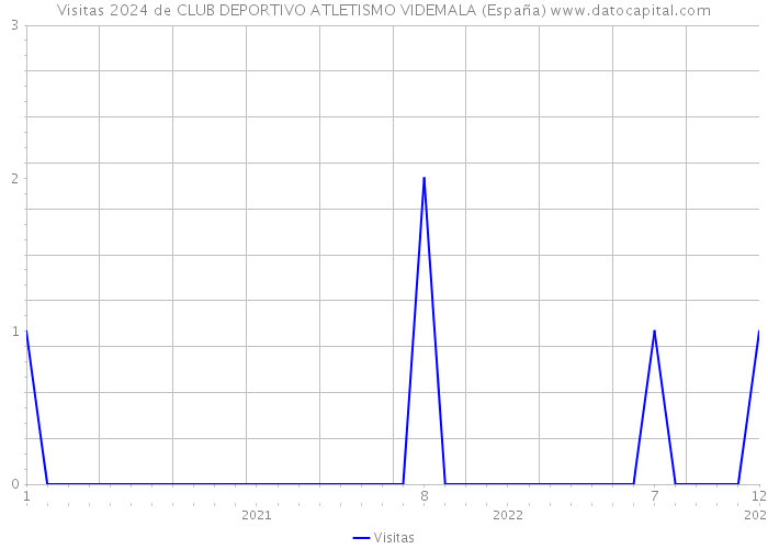 Visitas 2024 de CLUB DEPORTIVO ATLETISMO VIDEMALA (España) 