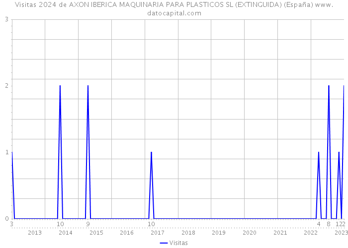 Visitas 2024 de AXON IBERICA MAQUINARIA PARA PLASTICOS SL (EXTINGUIDA) (España) 