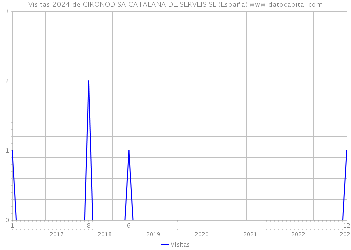 Visitas 2024 de GIRONODISA CATALANA DE SERVEIS SL (España) 