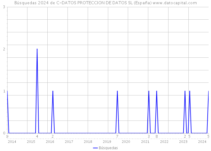 Búsquedas 2024 de C-DATOS PROTECCION DE DATOS SL (España) 