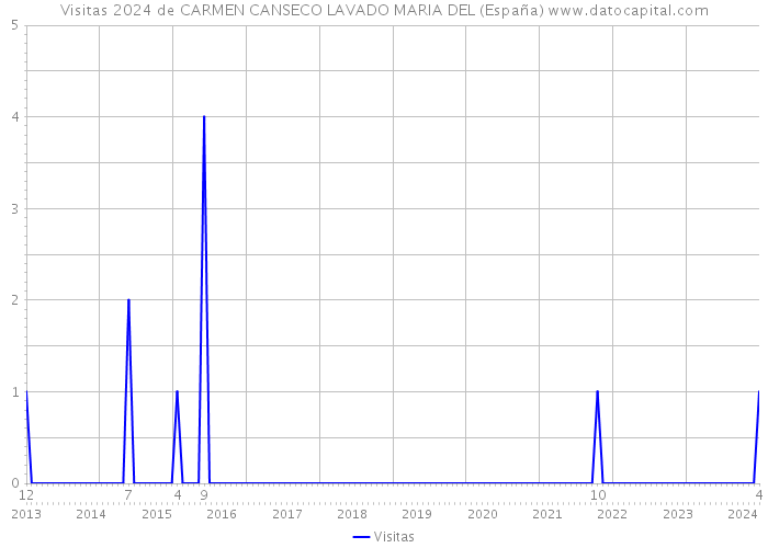 Visitas 2024 de CARMEN CANSECO LAVADO MARIA DEL (España) 